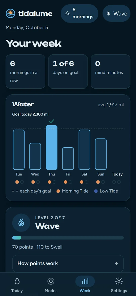 Week screen in dark mode: six mornings in a row, days on goal and a water chart.